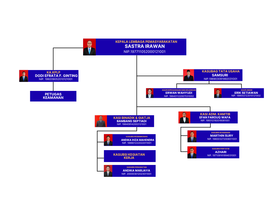 Struktur Organisasi Lapas
